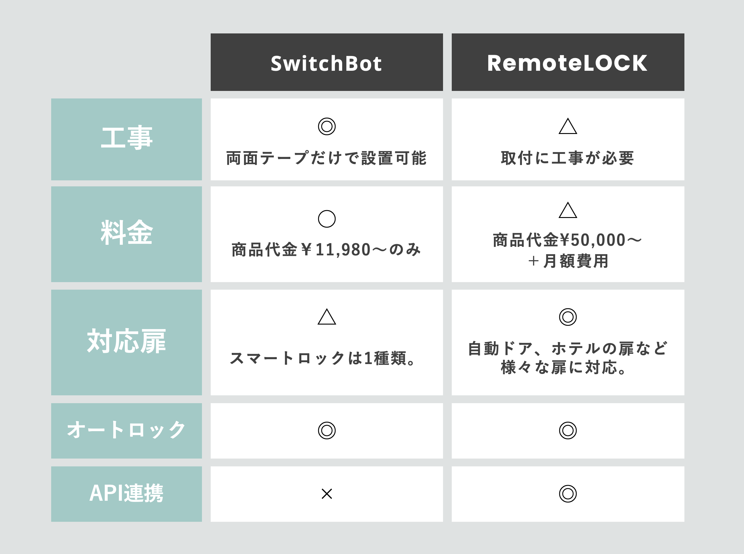 スマートロック比較】利用目的によって使い分け｜リモートロックと 