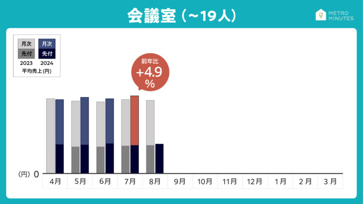 2024年7月最新売上動向＿会議室（〜19名）