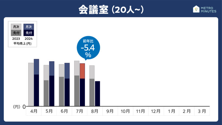 2024年7月最新売上動向＿会議室（20名〜）