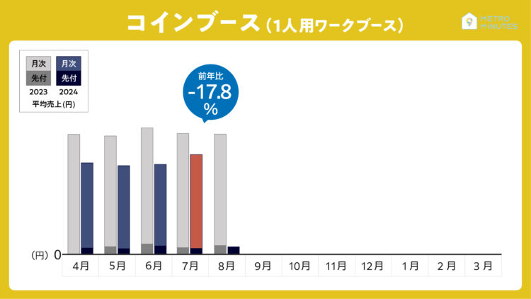 2024年7月レンタルスペースの売上動向＿コインブース