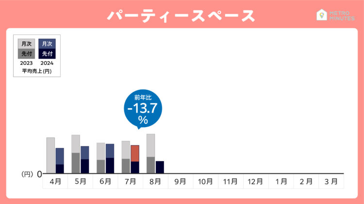 2024年3月レンタルスペースの売上動向＿パーティー