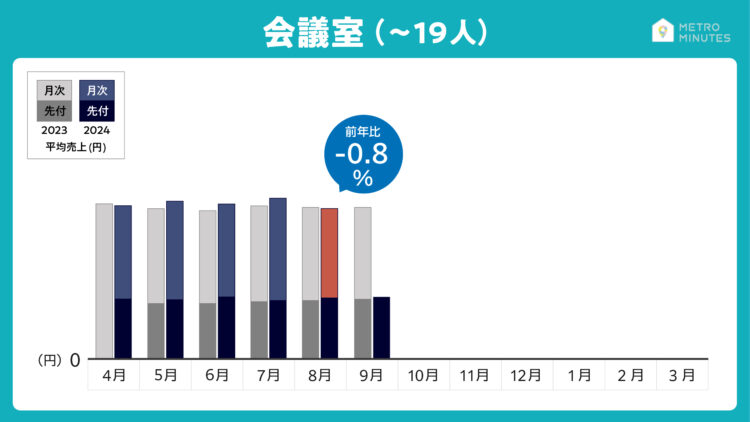 2024年8月最新売上動向＿会議室（〜19名）