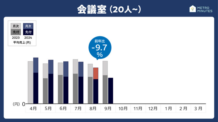 2024年8月最新売上動向＿会議室（20名〜）