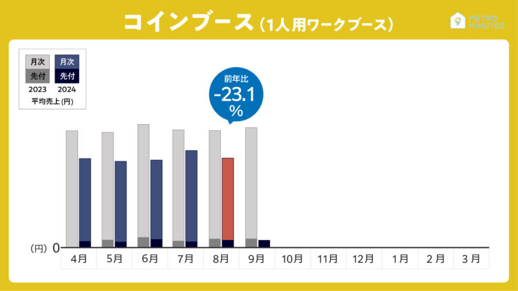 2024年8月レンタルスペースの売上動向＿コインブース