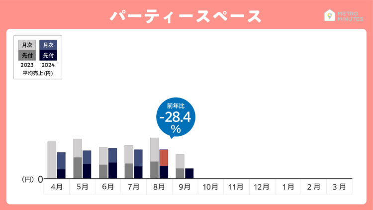 2024年8月レンタルスペースの売上動向＿パーティー