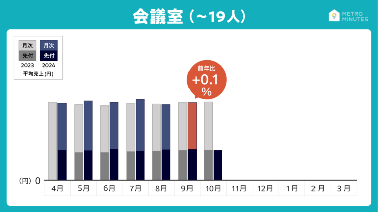 2024年9月最新売上動向＿会議室（〜19名）