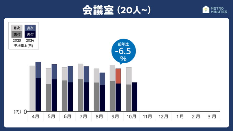 2024年9月最新売上動向＿会議室（20名〜）