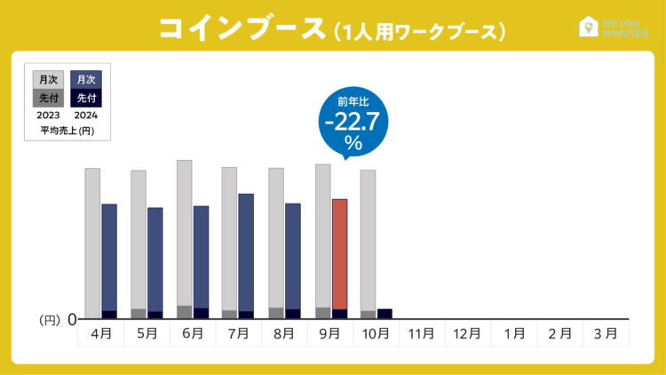 2024年9月レンタルスペースの売上動向＿コインブース