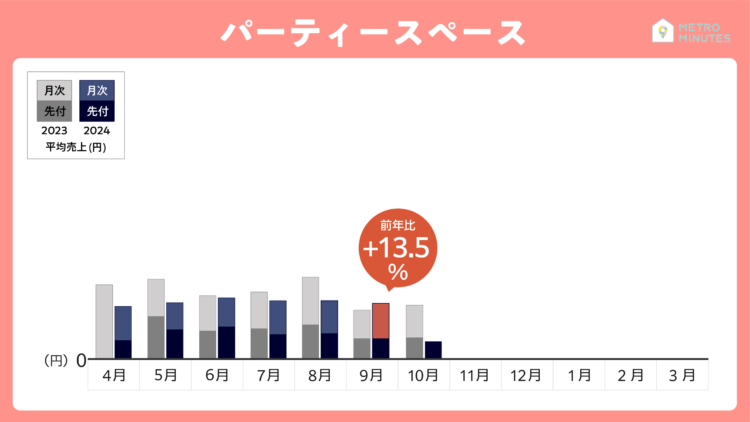 2024年9月レンタルスペースの売上動向＿パーティー