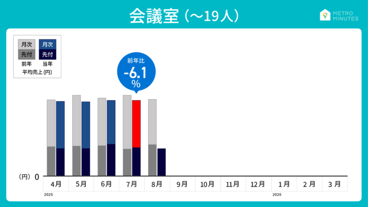 レンタルスペースの売上動向2025年7月_会議室小