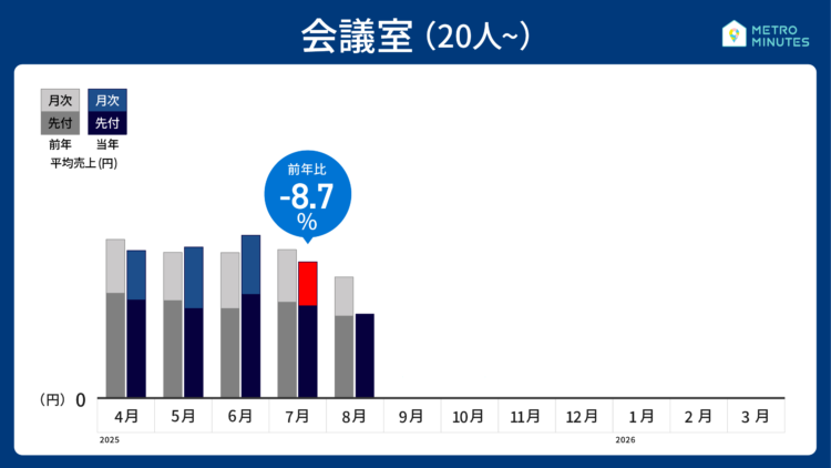 レンタルスペースの売上動向2025年7月_会議室大