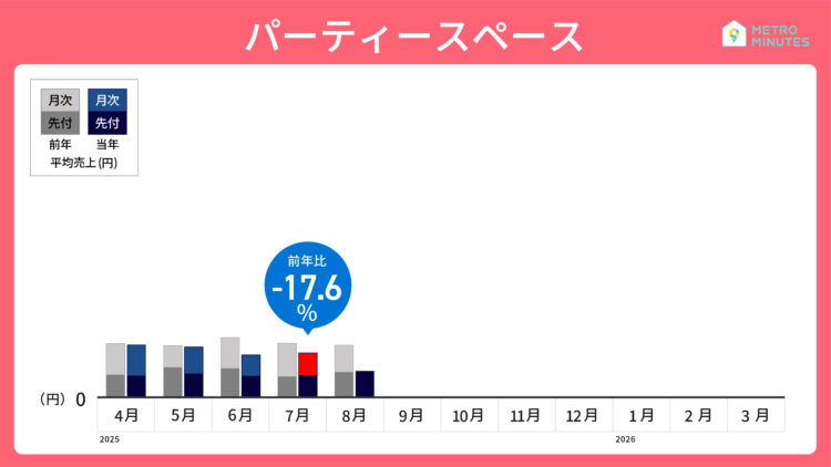 レンタルスペースの売上動向2025年7月_パーティー